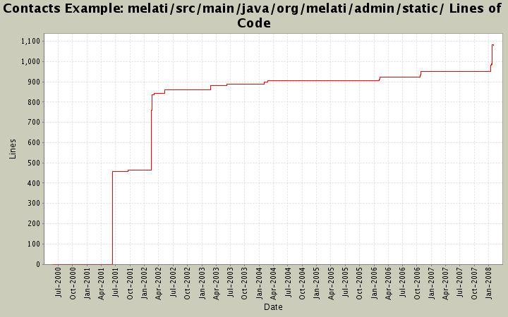 melati/src/main/java/org/melati/admin/static/ Lines of Code