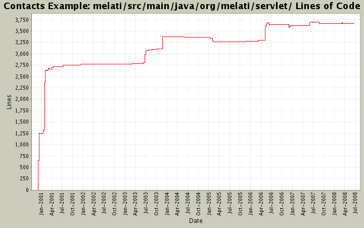 melati/src/main/java/org/melati/servlet/ Lines of Code