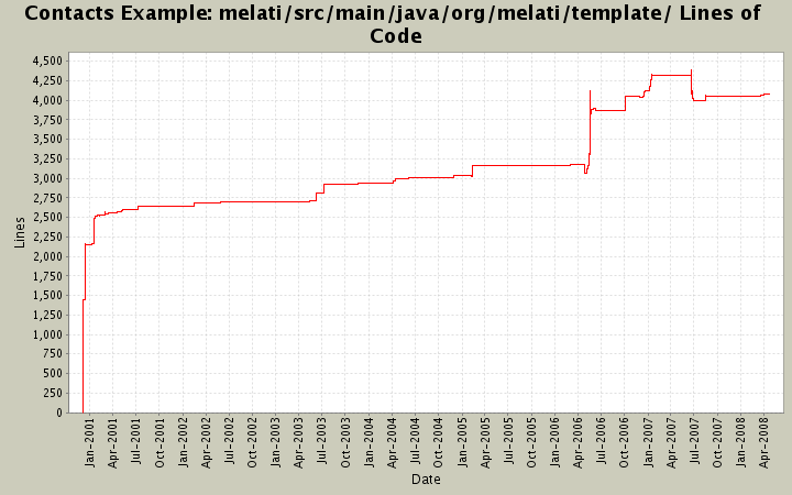melati/src/main/java/org/melati/template/ Lines of Code
