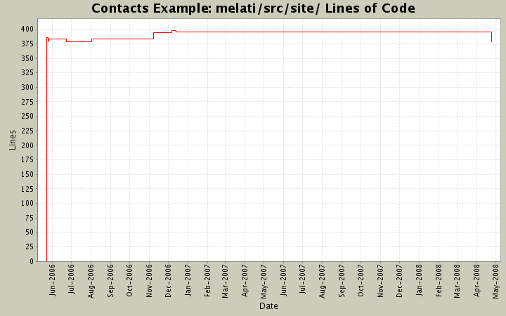 melati/src/site/ Lines of Code