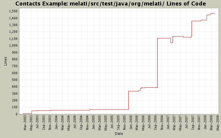melati/src/test/java/org/melati/ Lines of Code