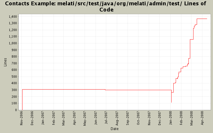melati/src/test/java/org/melati/admin/test/ Lines of Code