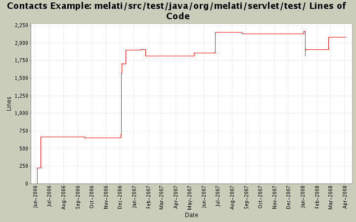 melati/src/test/java/org/melati/servlet/test/ Lines of Code