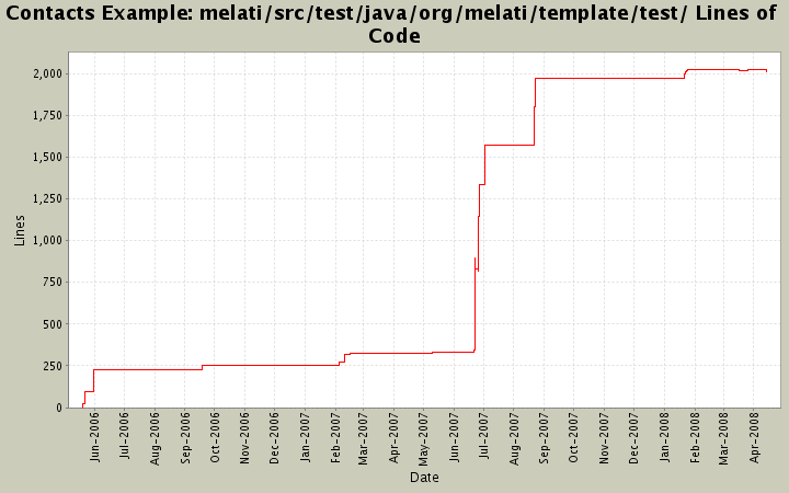 melati/src/test/java/org/melati/template/test/ Lines of Code