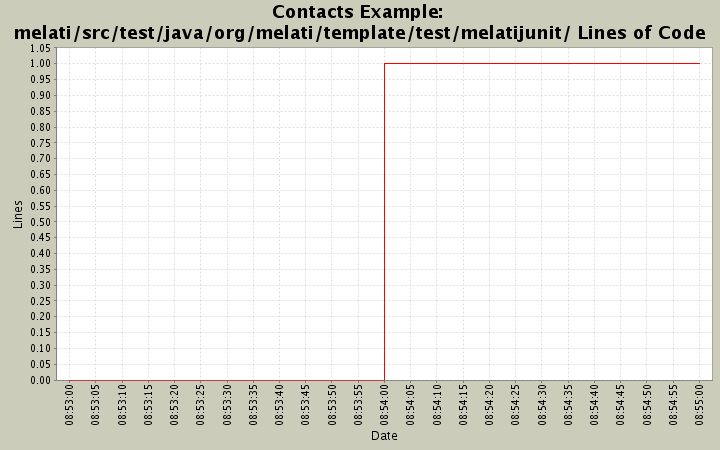 melati/src/test/java/org/melati/template/test/melatijunit/ Lines of Code