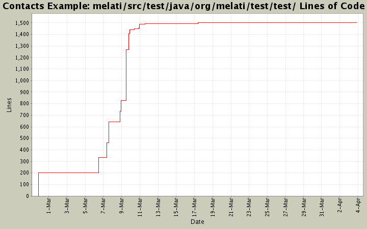 melati/src/test/java/org/melati/test/test/ Lines of Code