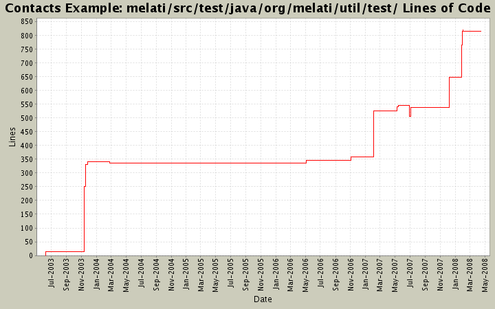 melati/src/test/java/org/melati/util/test/ Lines of Code