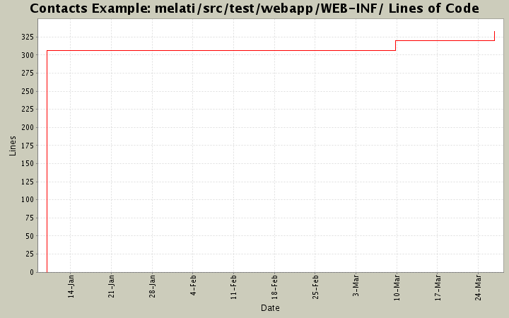 melati/src/test/webapp/WEB-INF/ Lines of Code