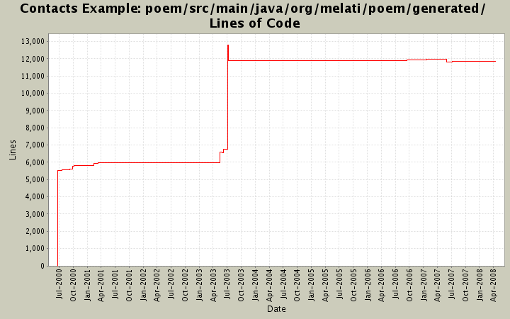 poem/src/main/java/org/melati/poem/generated/ Lines of Code