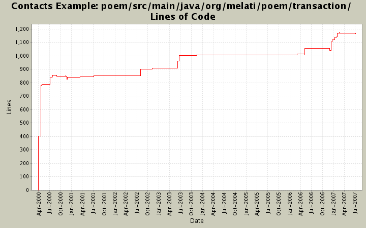 poem/src/main/java/org/melati/poem/transaction/ Lines of Code