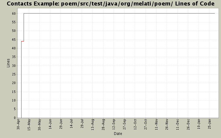 poem/src/test/java/org/melati/poem/ Lines of Code