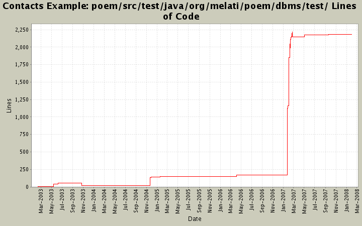 poem/src/test/java/org/melati/poem/dbms/test/ Lines of Code