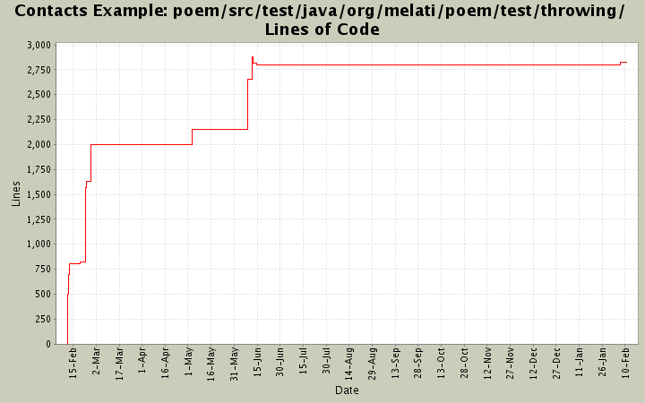 poem/src/test/java/org/melati/poem/test/throwing/ Lines of Code
