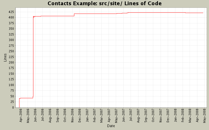 src/site/ Lines of Code