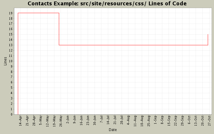 src/site/resources/css/ Lines of Code