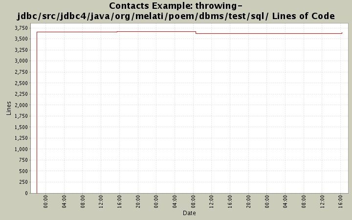 throwing-jdbc/src/jdbc4/java/org/melati/poem/dbms/test/sql/ Lines of Code