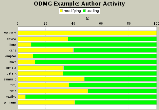 Author Activity