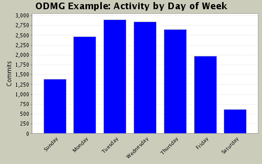 Activity by Day of Week