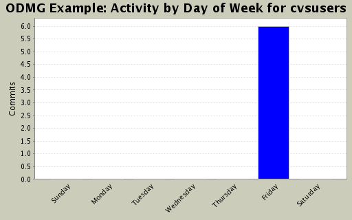 Activity by Day of Week for cvsusers