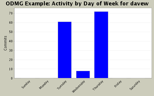 Activity by Day of Week for davew