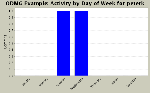 Activity by Day of Week for peterk