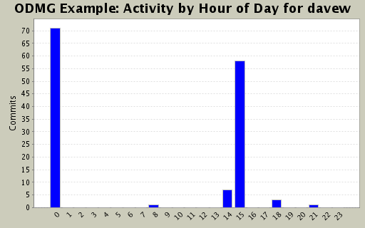 Activity by Hour of Day for davew