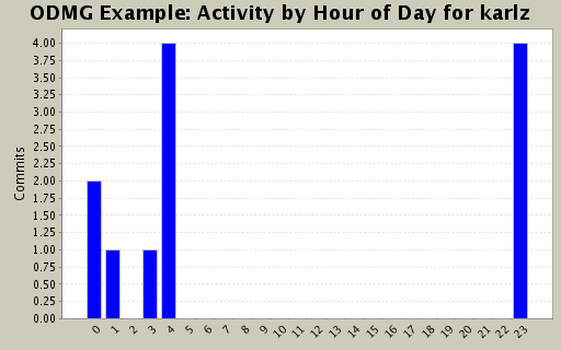 Activity by Hour of Day for karlz