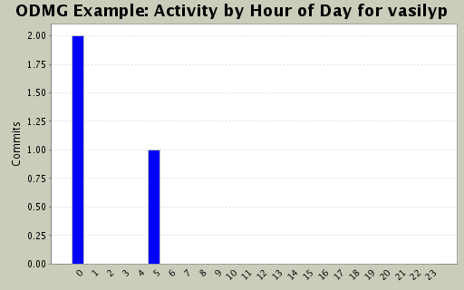 Activity by Hour of Day for vasilyp