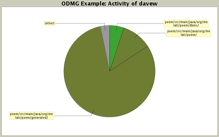 Activity of davew