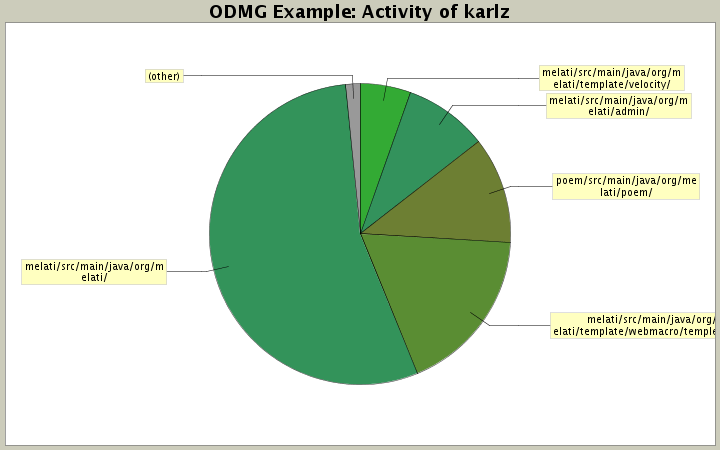 Activity of karlz