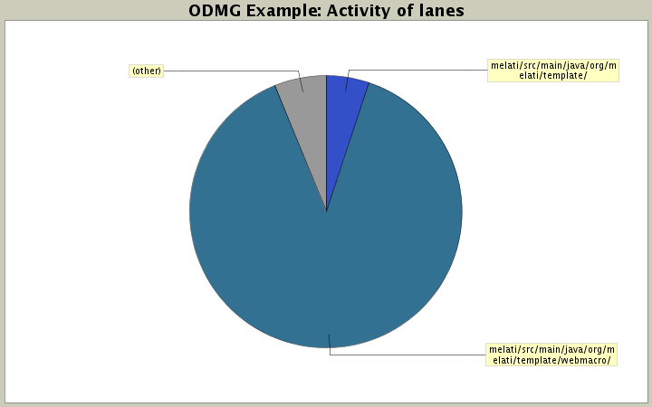 Activity of lanes