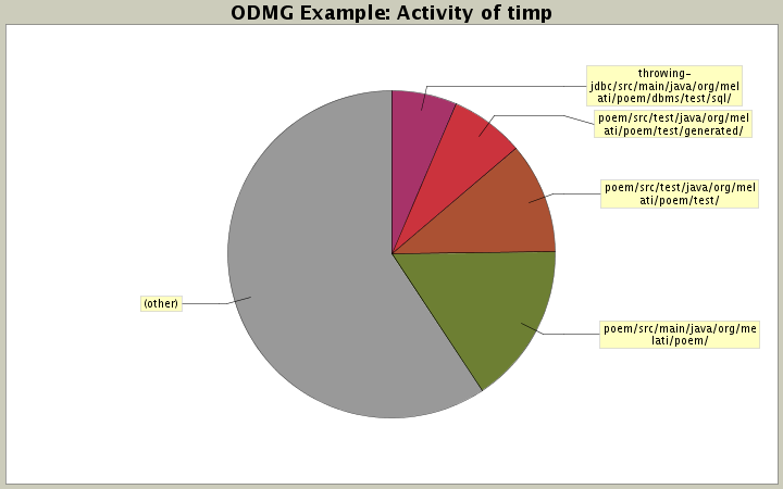 Activity of timp
