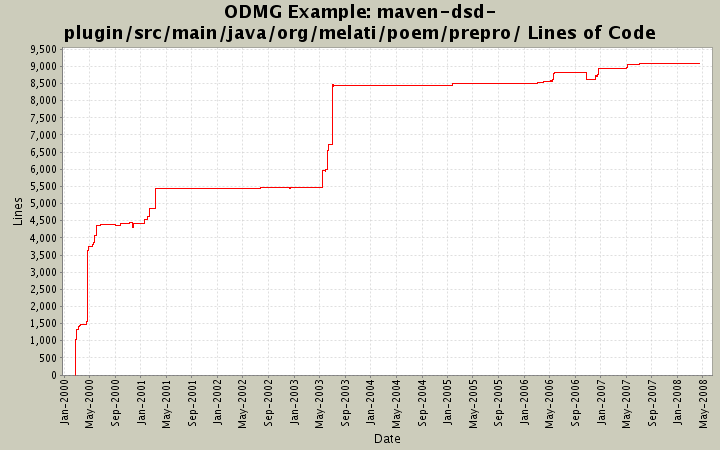 maven-dsd-plugin/src/main/java/org/melati/poem/prepro/ Lines of Code