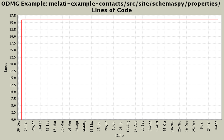 melati-example-contacts/src/site/schemaspy/properties/ Lines of Code