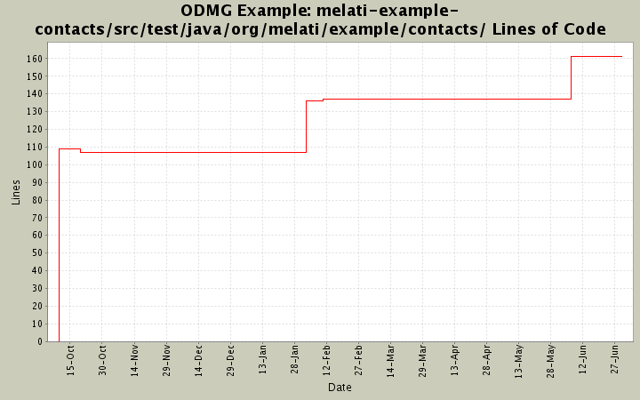 melati-example-contacts/src/test/java/org/melati/example/contacts/ Lines of Code