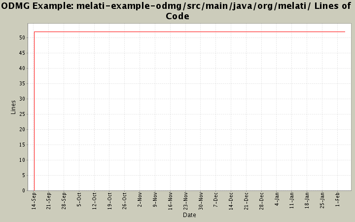 melati-example-odmg/src/main/java/org/melati/ Lines of Code