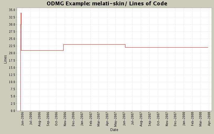 melati-skin/ Lines of Code