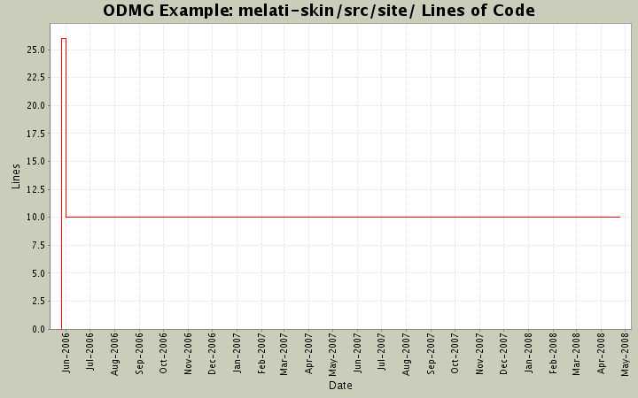 melati-skin/src/site/ Lines of Code