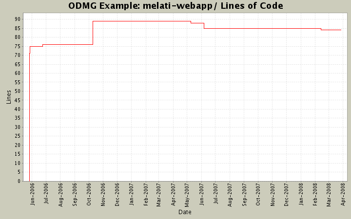 melati-webapp/ Lines of Code