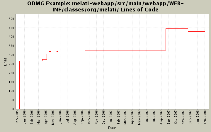 melati-webapp/src/main/webapp/WEB-INF/classes/org/melati/ Lines of Code