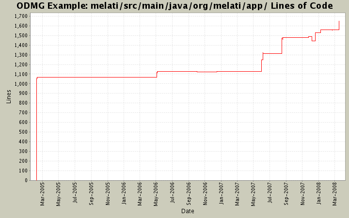 melati/src/main/java/org/melati/app/ Lines of Code