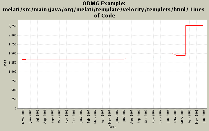 melati/src/main/java/org/melati/template/velocity/templets/html/ Lines of Code