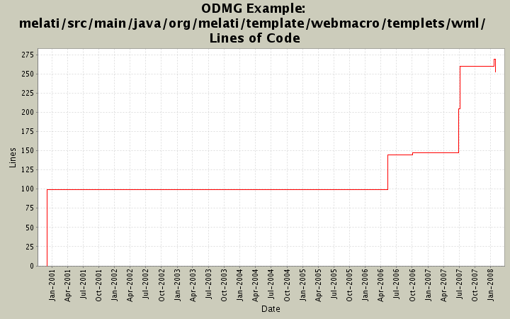 melati/src/main/java/org/melati/template/webmacro/templets/wml/ Lines of Code