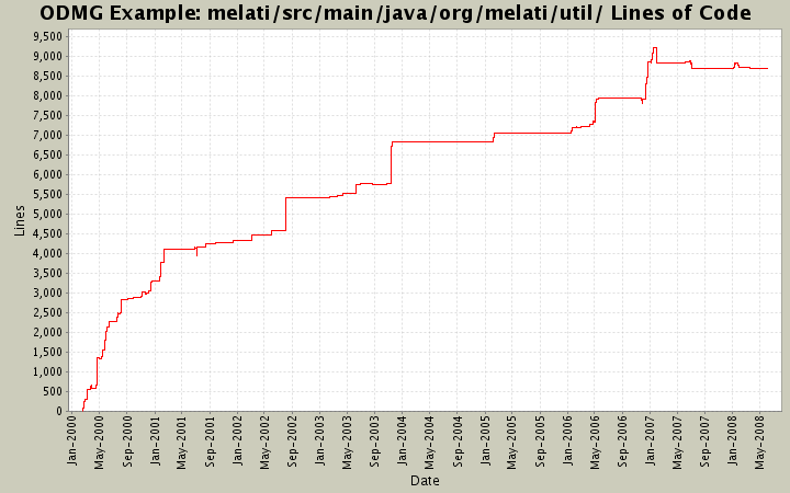 melati/src/main/java/org/melati/util/ Lines of Code