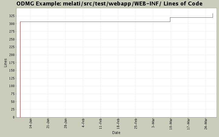 melati/src/test/webapp/WEB-INF/ Lines of Code