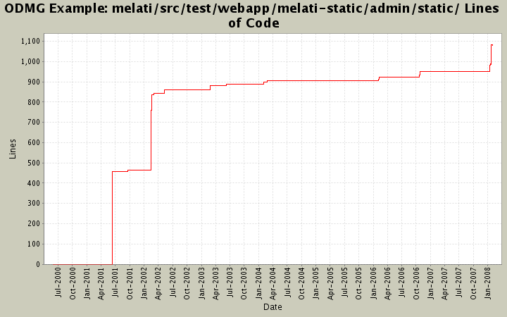 melati/src/test/webapp/melati-static/admin/static/ Lines of Code