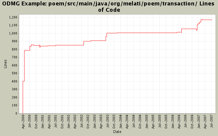 poem/src/main/java/org/melati/poem/transaction/ Lines of Code