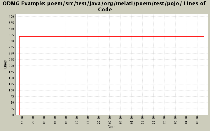poem/src/test/java/org/melati/poem/test/pojo/ Lines of Code