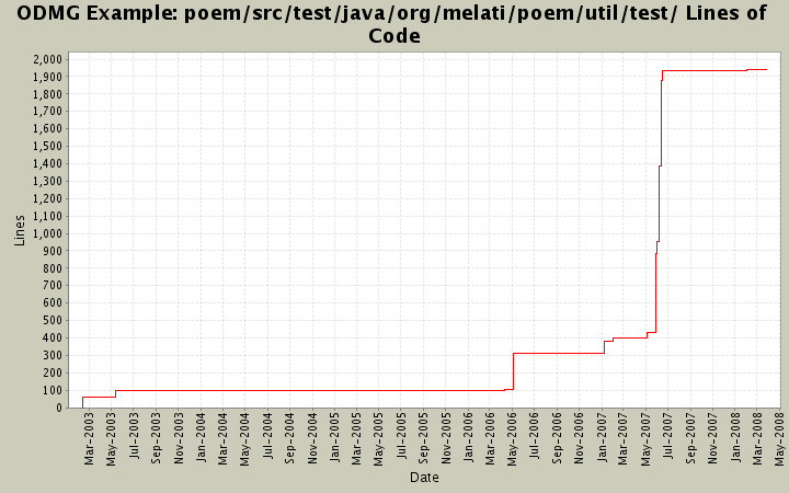 poem/src/test/java/org/melati/poem/util/test/ Lines of Code