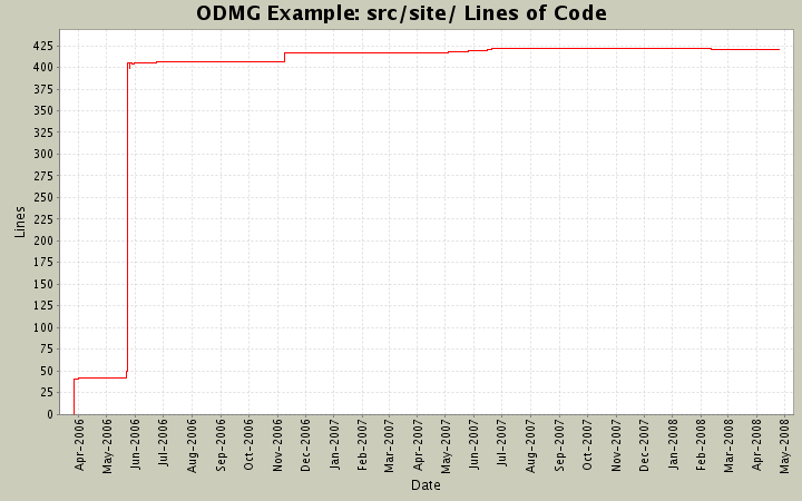 src/site/ Lines of Code